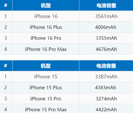 隰县苹果16电池维修分享iPhone16系列电池容量是多少 