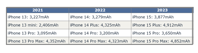 隰县苹果15维修站分享iPhone15电池容量有多少